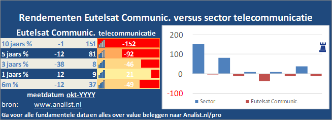 koers/><br></div>Het aandeel  verloor  dit jaar circa 42 procent. </p><p class=